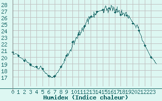 Courbe de l'humidex pour Lorient (56)