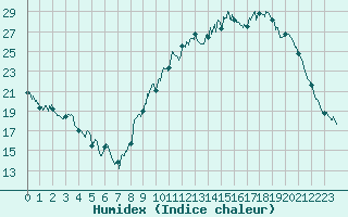 Courbe de l'humidex pour Vannes-Sn (56)