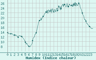 Courbe de l'humidex pour La Selve (02)