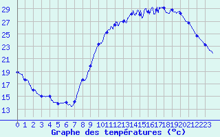 Courbe de tempratures pour Le Bourget (93)