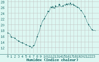 Courbe de l'humidex pour Angoulme - Brie Champniers (16)