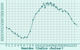 Courbe de l'humidex pour Besanon (25)