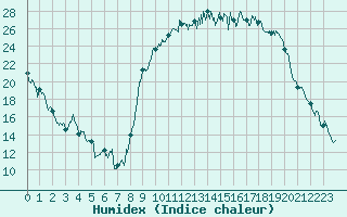Courbe de l'humidex pour Charleville-Mzires (08)