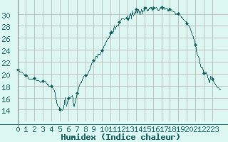 Courbe de l'humidex pour Colmar (68)