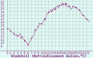 Courbe du refroidissement olien pour Villacoublay (78)