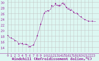Courbe du refroidissement olien pour Salon-de-Provence (13)