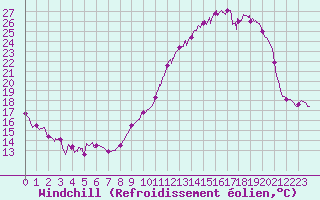 Courbe du refroidissement olien pour Mende - Chabrits (48)