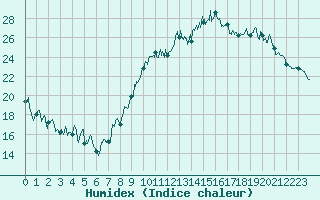 Courbe de l'humidex pour Nancy - Ochey (54)