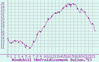Courbe du refroidissement olien pour Cambrai / Epinoy (62)