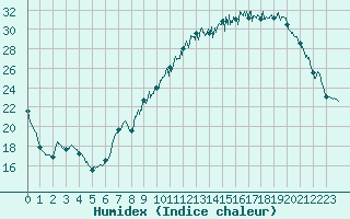 Courbe de l'humidex pour Strasbourg (67)