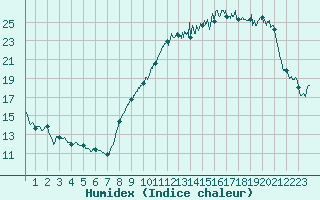 Courbe de l'humidex pour Tarbes (65)