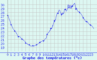 Courbe de tempratures pour Gourdon (46)