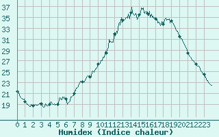 Courbe de l'humidex pour Saint-Auban (04)