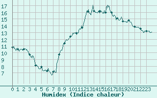 Courbe de l'humidex pour Nevers (58)