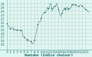 Courbe de l'humidex pour Le Mans (72)