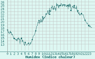 Courbe de l'humidex pour Landivisiau (29)