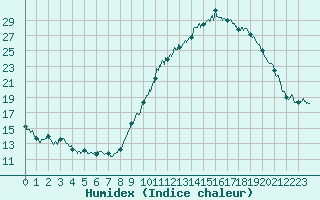 Courbe de l'humidex pour Lannion (22)