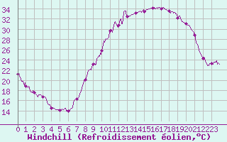 Courbe du refroidissement olien pour Embrun (05)
