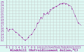 Courbe du refroidissement olien pour Pau (64)