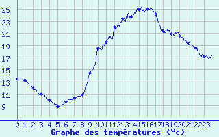 Courbe de tempratures pour Massiac (15)