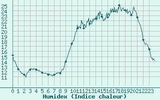 Courbe de l'humidex pour Beauvais (60)