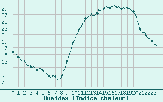Courbe de l'humidex pour Mont-de-Marsan (40)