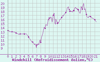 Courbe du refroidissement olien pour Oloron (64)