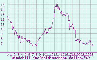 Courbe du refroidissement olien pour Montlimar (26)