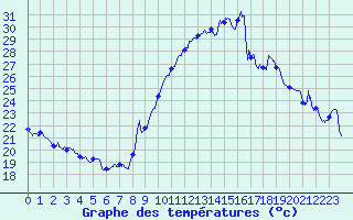 Courbe de tempratures pour Montpellier (34)