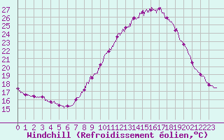 Courbe du refroidissement olien pour Aubenas - Lanas (07)