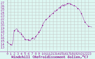 Courbe du refroidissement olien pour Nevers (58)