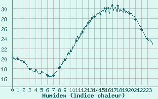 Courbe de l'humidex pour Angers-Beaucouz (49)