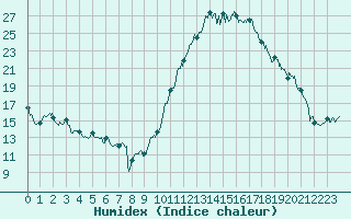 Courbe de l'humidex pour Luxeuil (70)