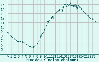 Courbe de l'humidex pour Orly (91)