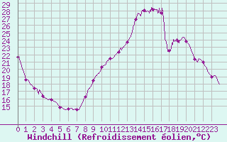 Courbe du refroidissement olien pour Carpentras (84)
