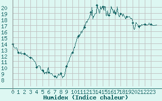 Courbe de l'humidex pour Le Bourget (93)