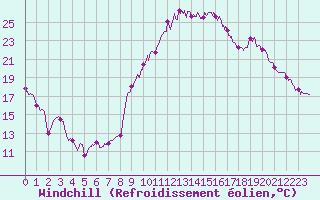 Courbe du refroidissement olien pour Rennes (35)
