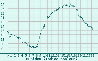 Courbe de l'humidex pour Luxeuil (70)