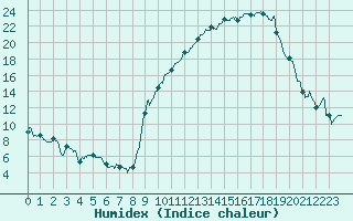 Courbe de l'humidex pour Chambry / Aix-Les-Bains (73)