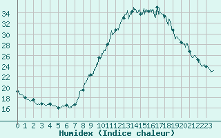 Courbe de l'humidex pour Bourg-Saint-Maurice (73)