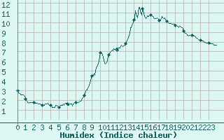Courbe de l'humidex pour Langres (52) 