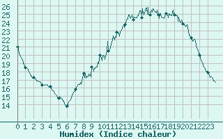 Courbe de l'humidex pour Orly (91)