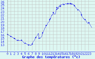 Courbe de tempratures pour Millau - Soulobres (12)