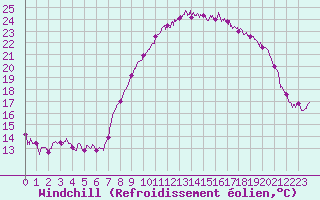Courbe du refroidissement olien pour Cherbourg (50)