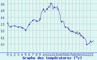Courbe de tempratures pour Poitiers (86)
