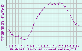 Courbe du refroidissement olien pour Rochefort Saint-Agnant (17)