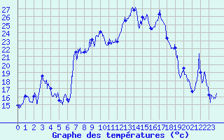 Courbe de tempratures pour Tarbes (65)