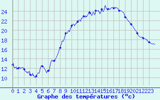 Courbe de tempratures pour Col de Rossatire (38)