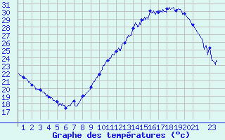 Courbe de tempratures pour Villacoublay (78)