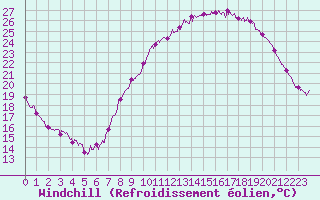 Courbe du refroidissement olien pour Grenoble/St-Etienne-St-Geoirs (38)